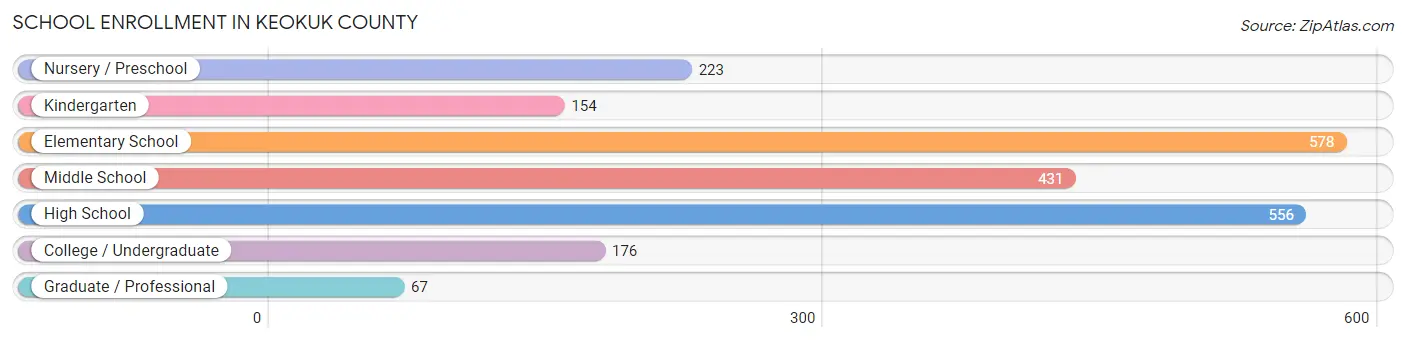 School Enrollment in Keokuk County