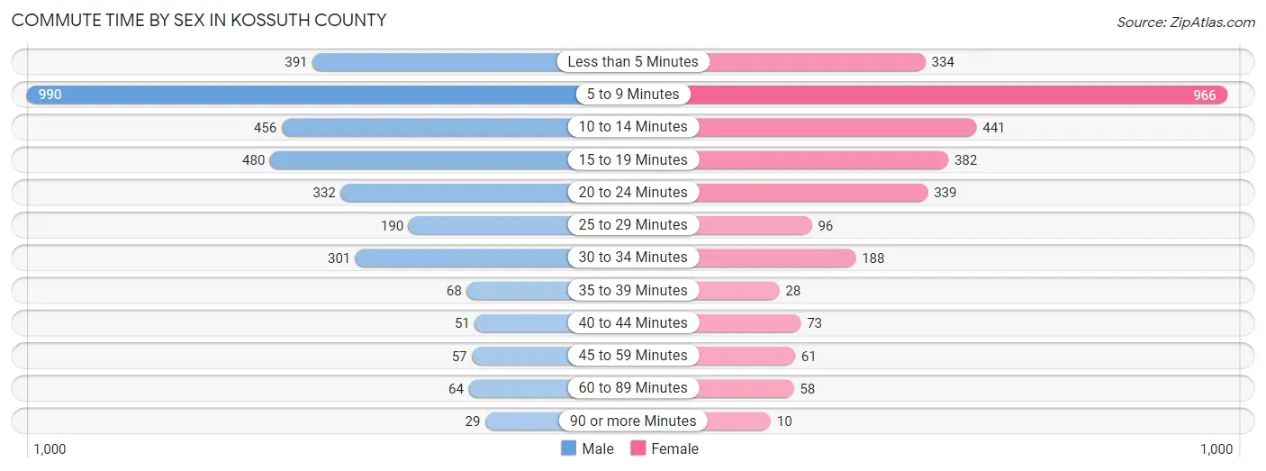 Commute Time by Sex in Kossuth County