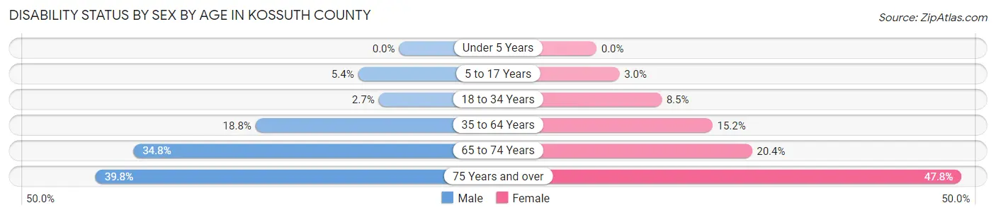 Disability Status by Sex by Age in Kossuth County