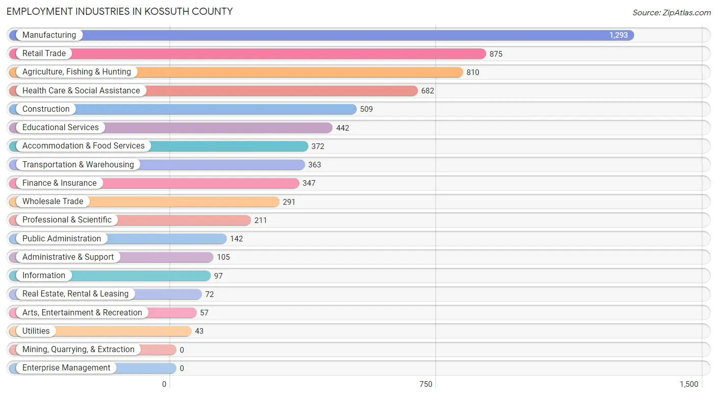 Employment Industries in Kossuth County