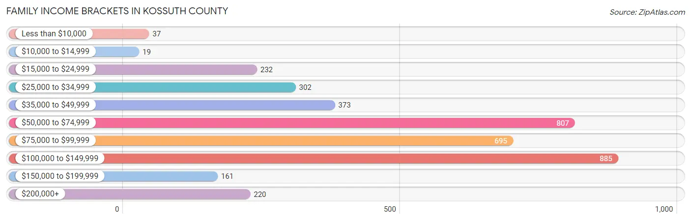 Family Income Brackets in Kossuth County