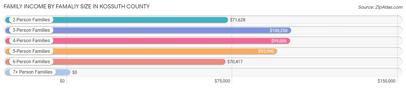 Family Income by Famaliy Size in Kossuth County