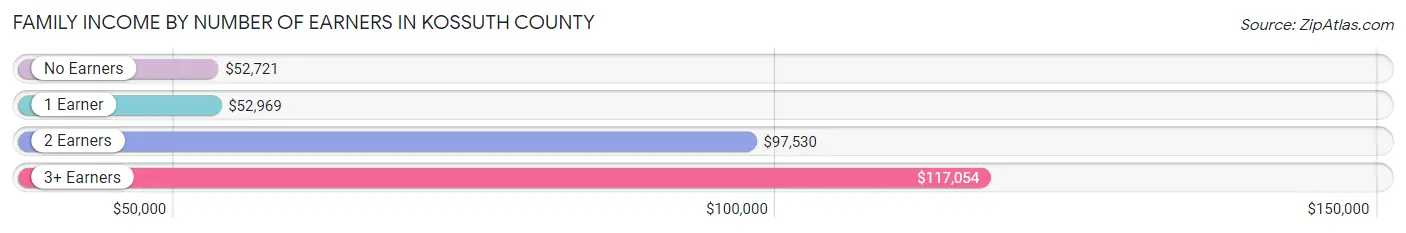 Family Income by Number of Earners in Kossuth County
