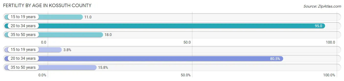 Female Fertility by Age in Kossuth County