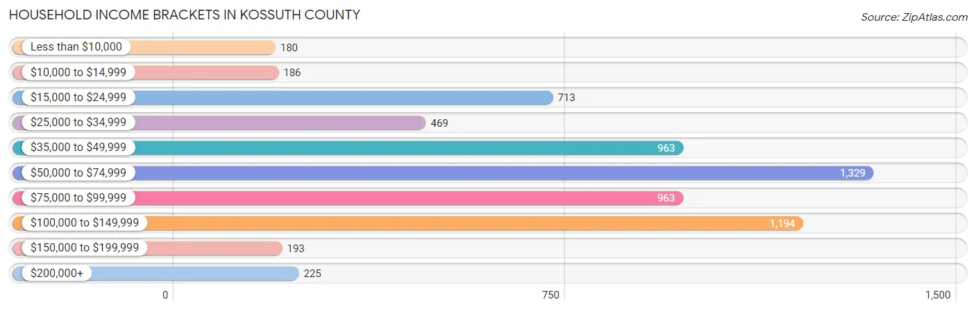 Household Income Brackets in Kossuth County