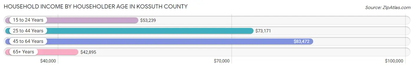 Household Income by Householder Age in Kossuth County