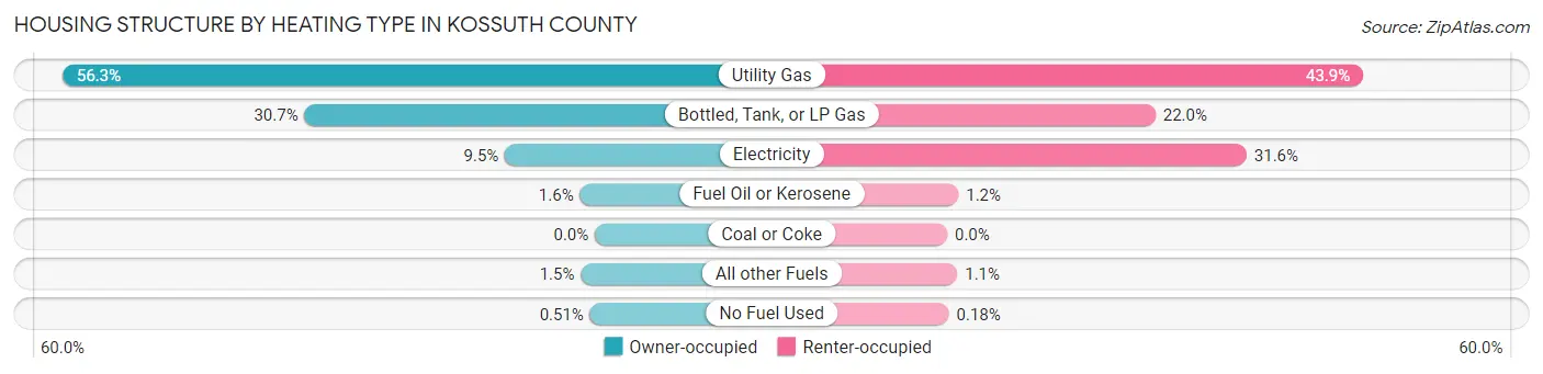 Housing Structure by Heating Type in Kossuth County