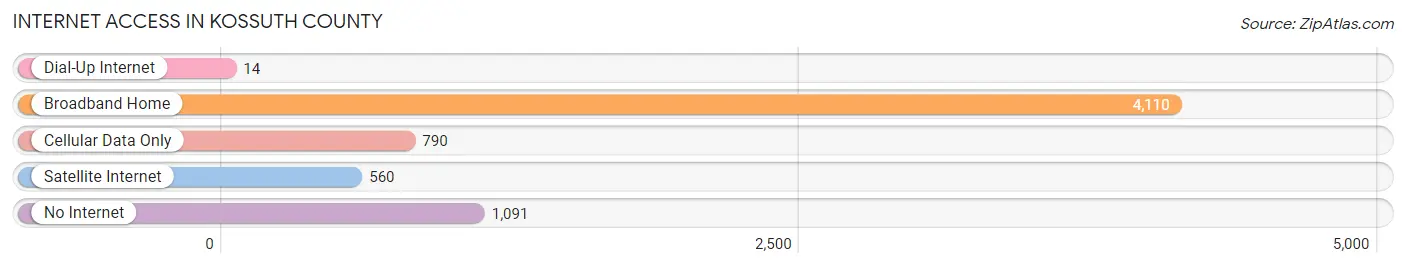 Internet Access in Kossuth County