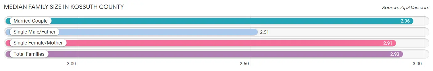 Median Family Size in Kossuth County