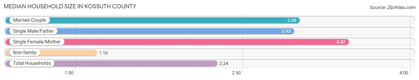 Median Household Size in Kossuth County