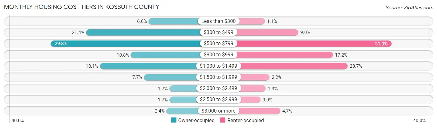 Monthly Housing Cost Tiers in Kossuth County