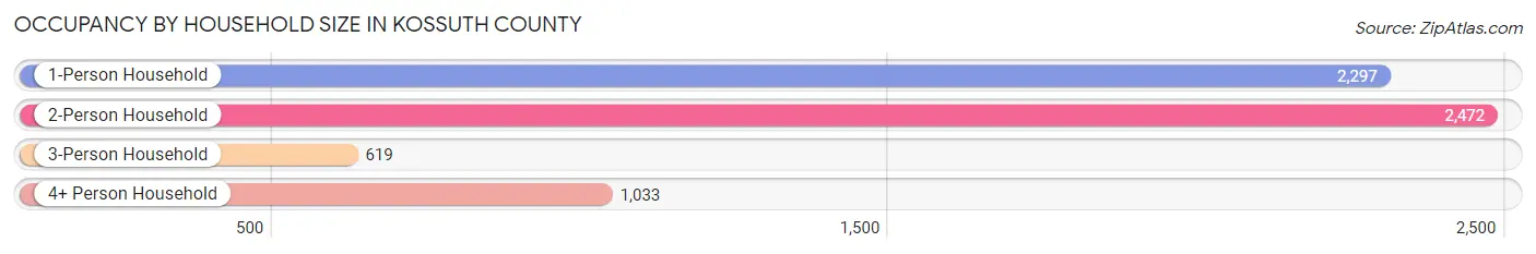 Occupancy by Household Size in Kossuth County