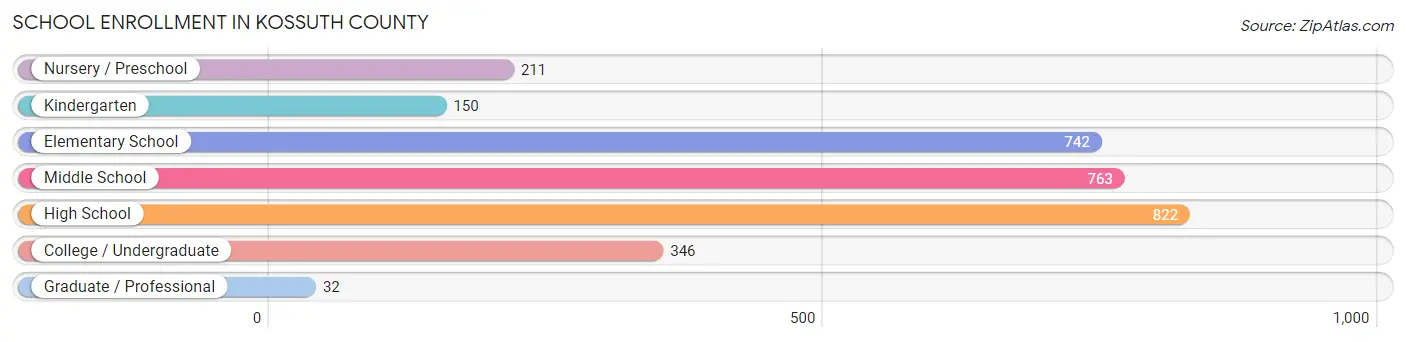 School Enrollment in Kossuth County