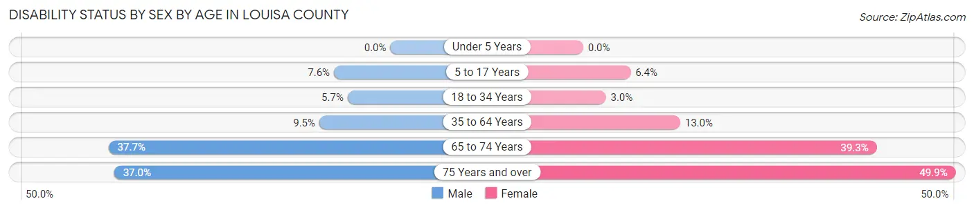 Disability Status by Sex by Age in Louisa County