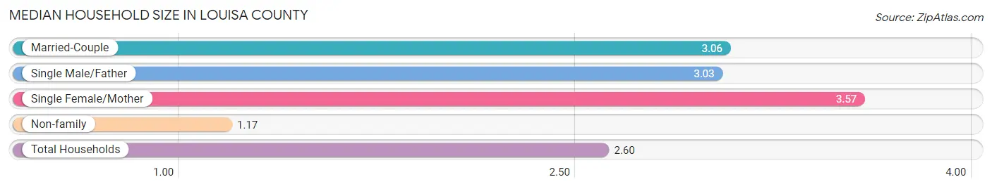 Median Household Size in Louisa County