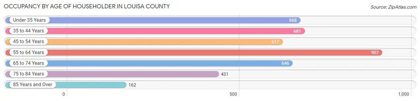 Occupancy by Age of Householder in Louisa County