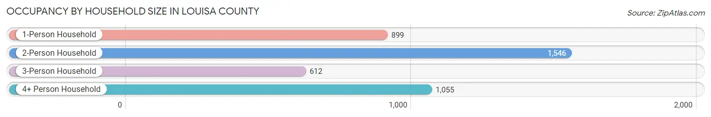 Occupancy by Household Size in Louisa County