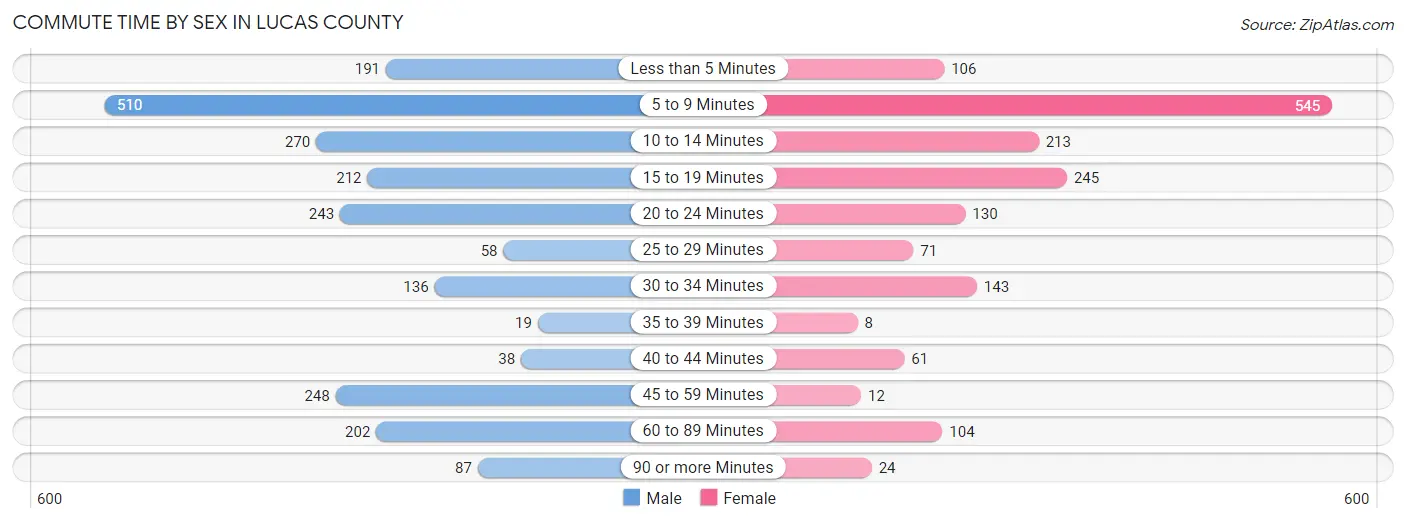 Commute Time by Sex in Lucas County