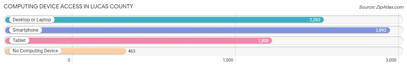 Computing Device Access in Lucas County