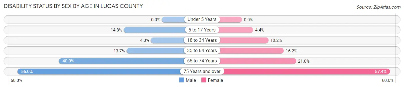 Disability Status by Sex by Age in Lucas County
