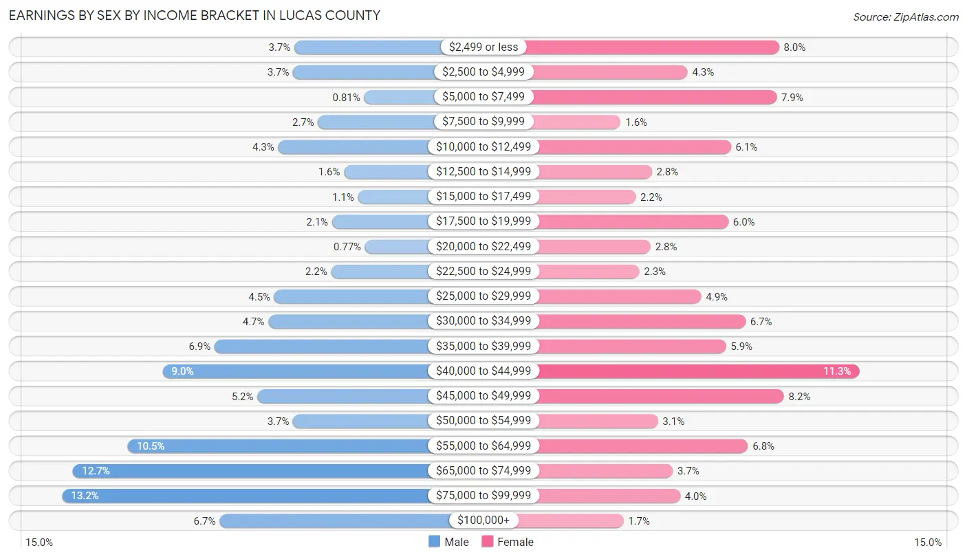 Earnings by Sex by Income Bracket in Lucas County