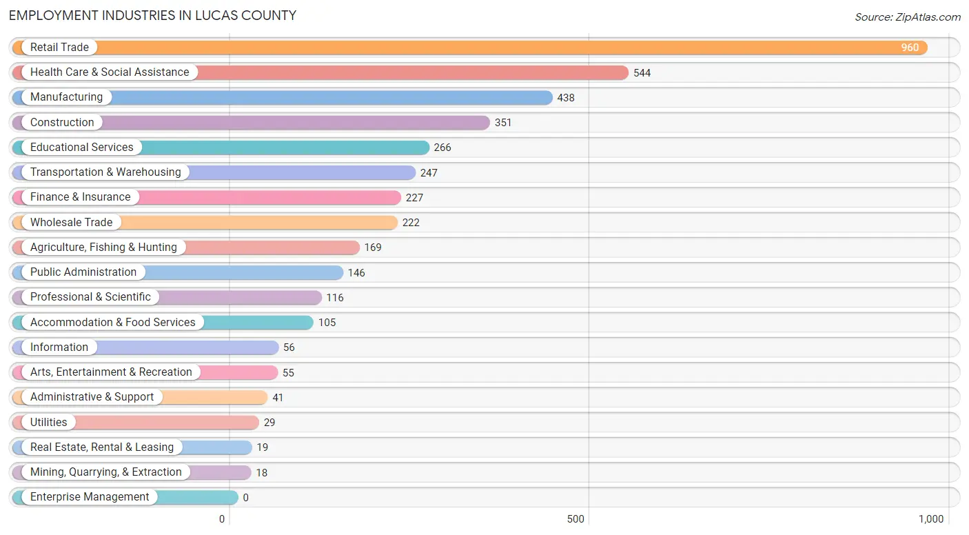 Employment Industries in Lucas County