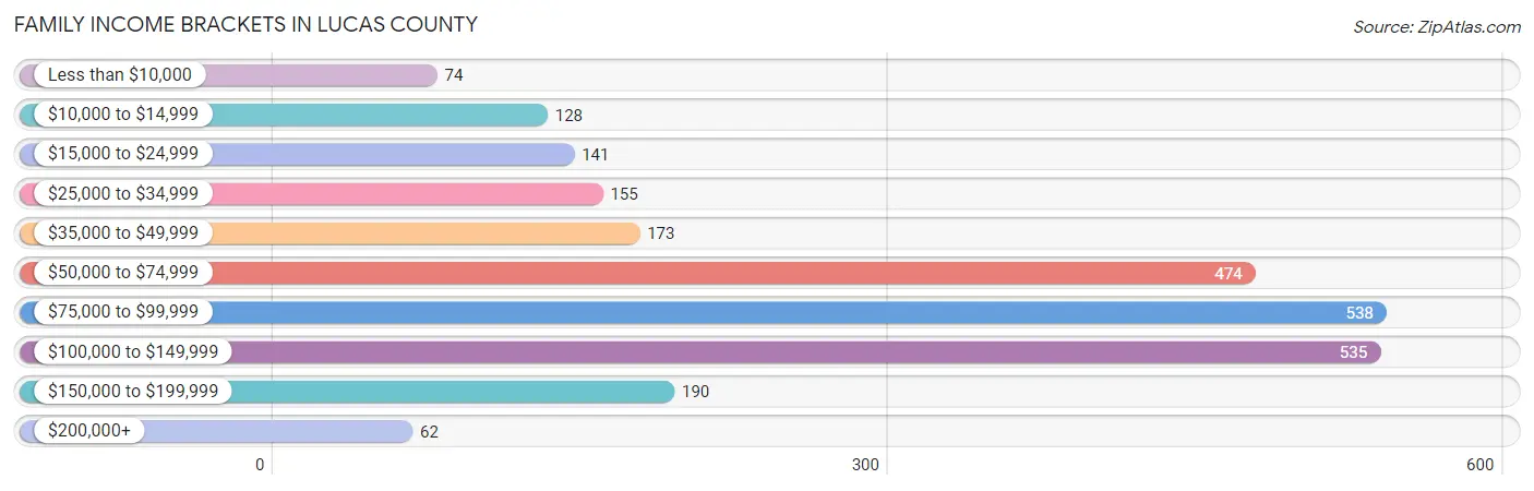 Family Income Brackets in Lucas County