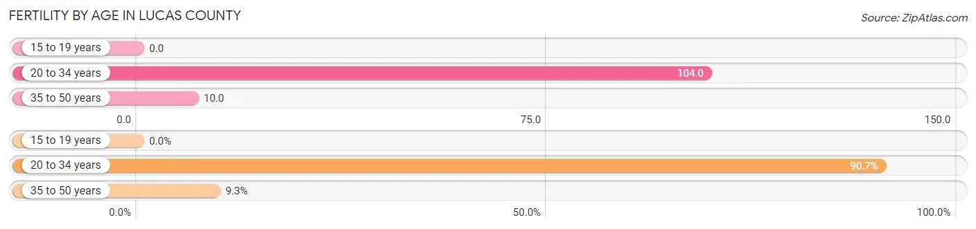 Female Fertility by Age in Lucas County