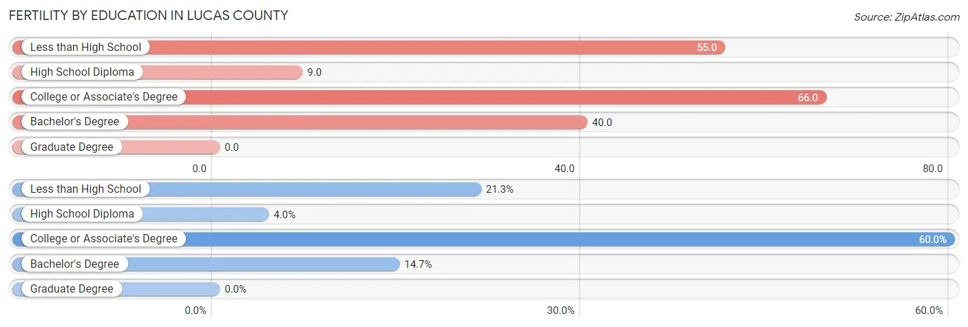 Female Fertility by Education Attainment in Lucas County
