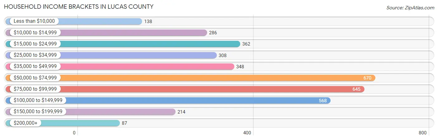 Household Income Brackets in Lucas County