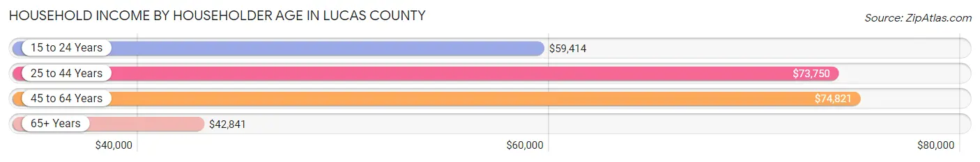 Household Income by Householder Age in Lucas County