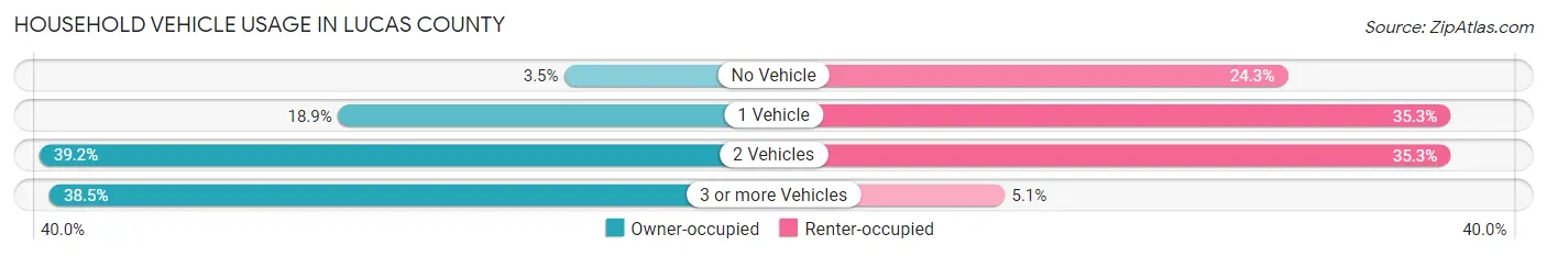 Household Vehicle Usage in Lucas County