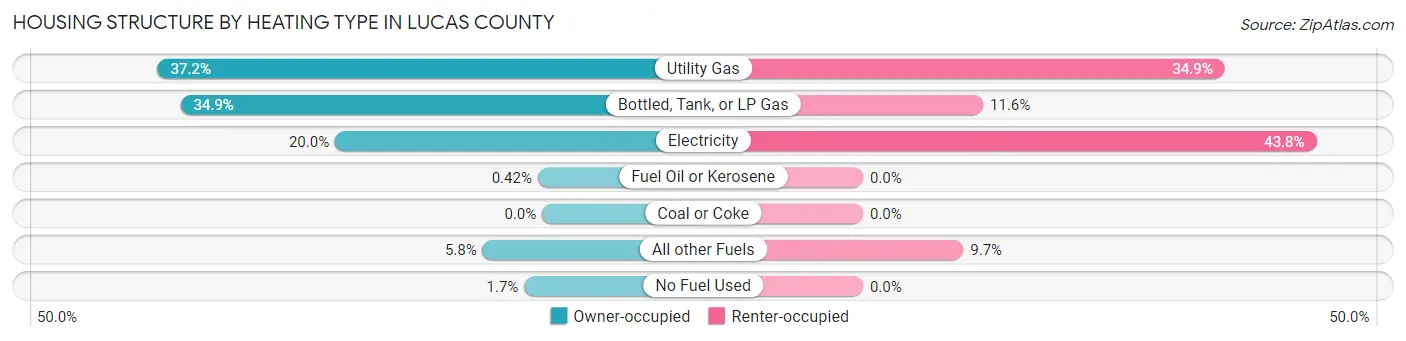 Housing Structure by Heating Type in Lucas County