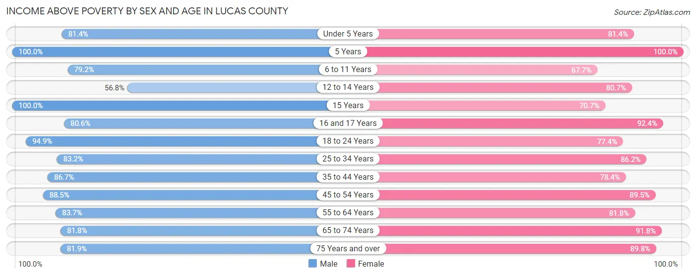 Income Above Poverty by Sex and Age in Lucas County