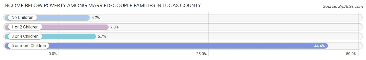 Income Below Poverty Among Married-Couple Families in Lucas County