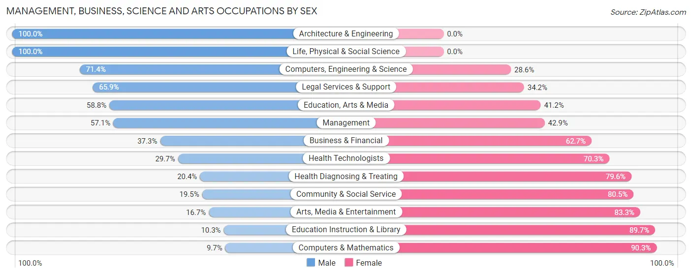 Management, Business, Science and Arts Occupations by Sex in Lucas County