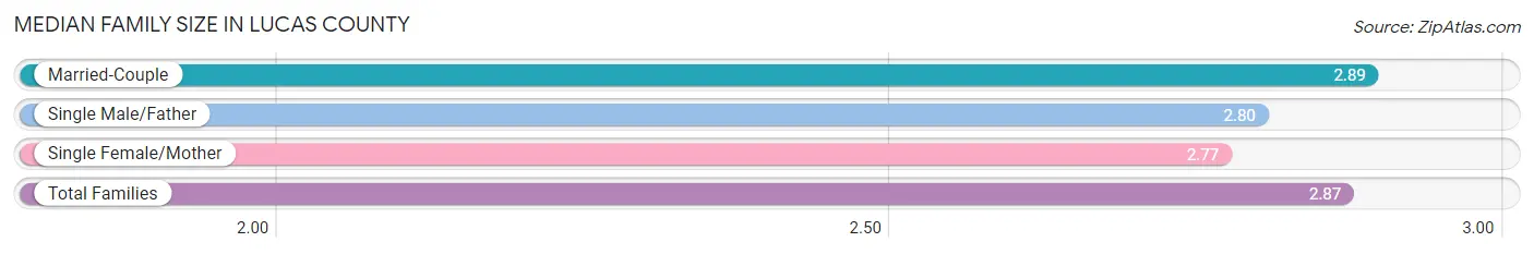 Median Family Size in Lucas County