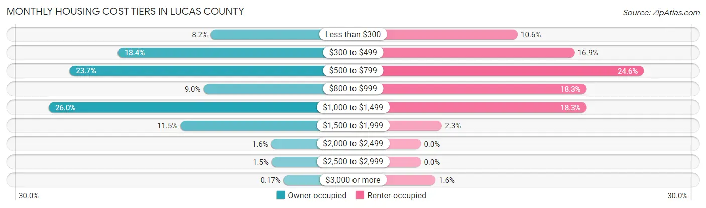 Monthly Housing Cost Tiers in Lucas County