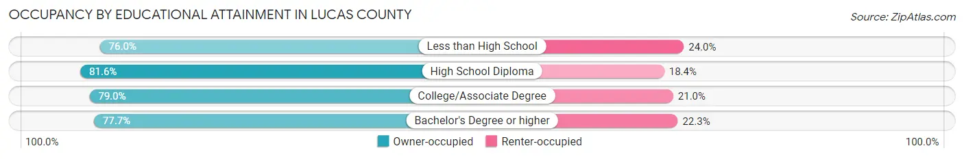 Occupancy by Educational Attainment in Lucas County