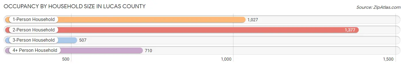 Occupancy by Household Size in Lucas County