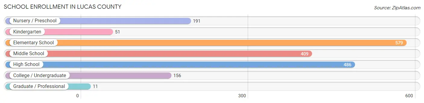 School Enrollment in Lucas County