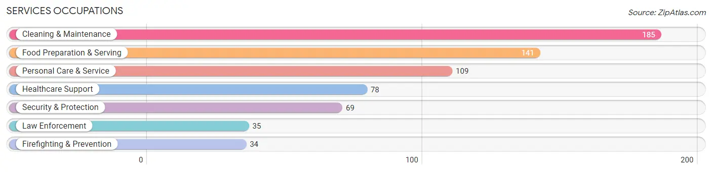 Services Occupations in Lucas County