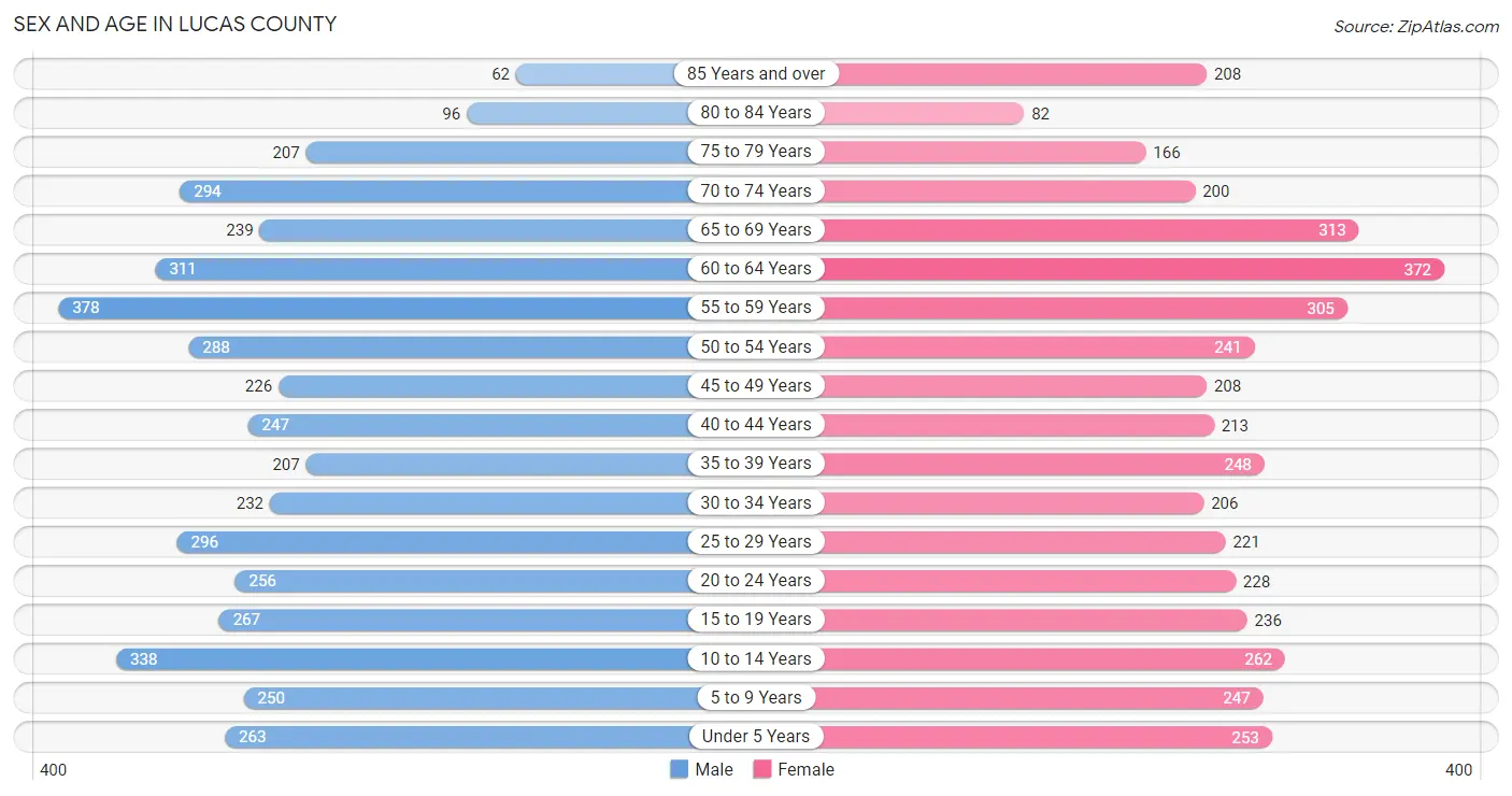Sex and Age in Lucas County