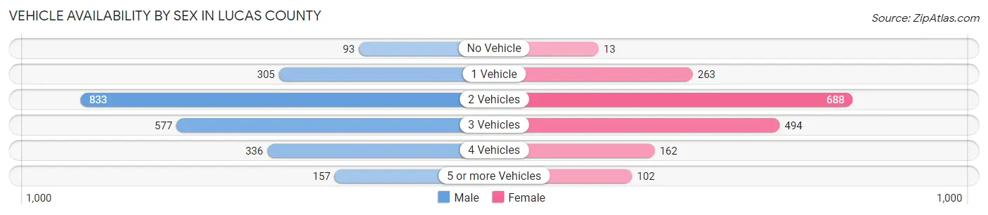 Vehicle Availability by Sex in Lucas County