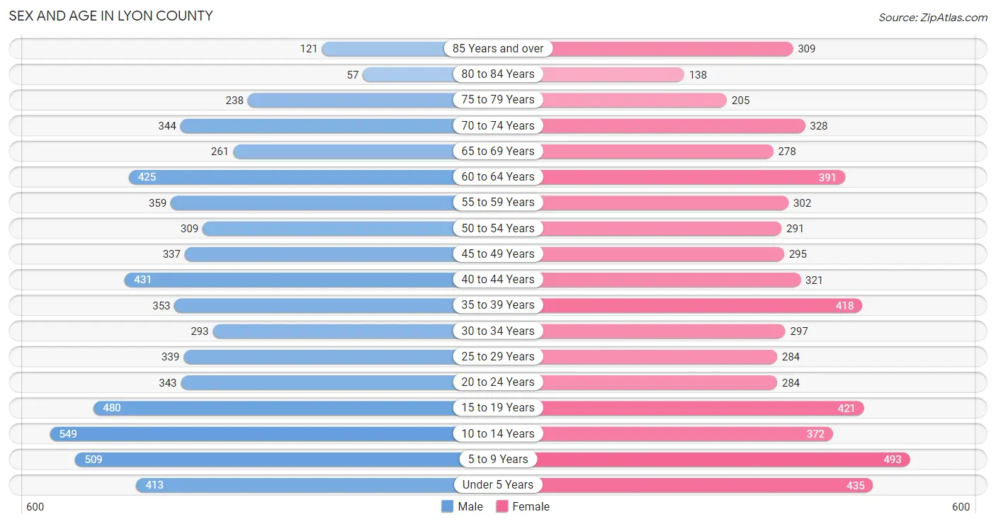 Sex and Age in Lyon County
