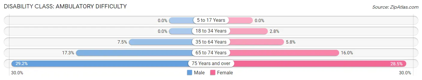 Disability in Mills County: <span>Ambulatory Difficulty</span>