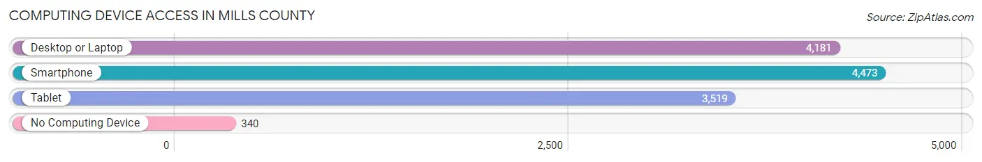 Computing Device Access in Mills County