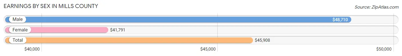 Earnings by Sex in Mills County