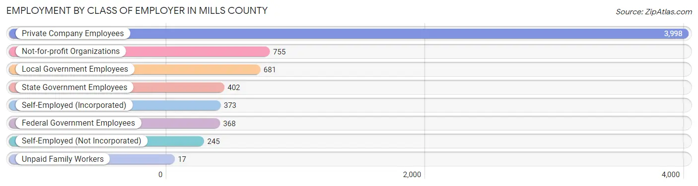 Employment by Class of Employer in Mills County