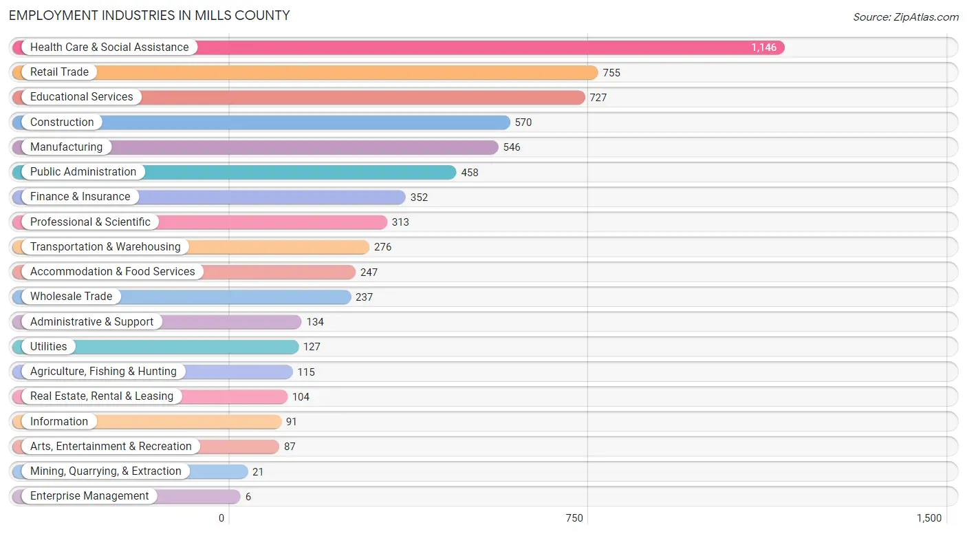 Employment Industries in Mills County
